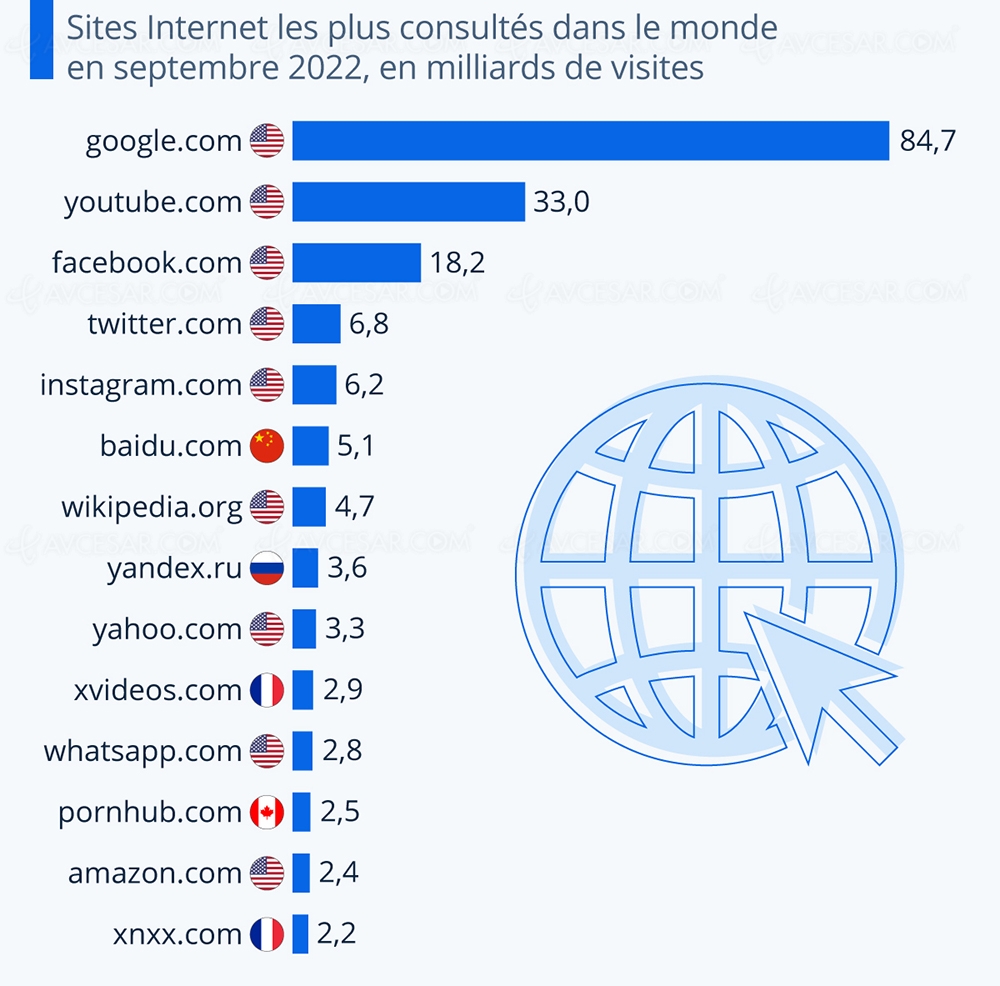 Youtube France Hot Xnxx - Top 15 most visited websites in the world